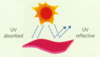 抗紫外(wài)線面料